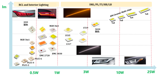 揭开BB贝博电子车用LED产品版图及技术RoadMap